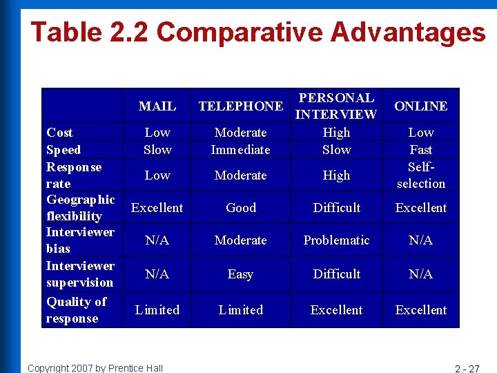 Table 2. 2 Comparative Advantages Cost Speed Response rate Geographic flexibility Interviewer bias Interviewer