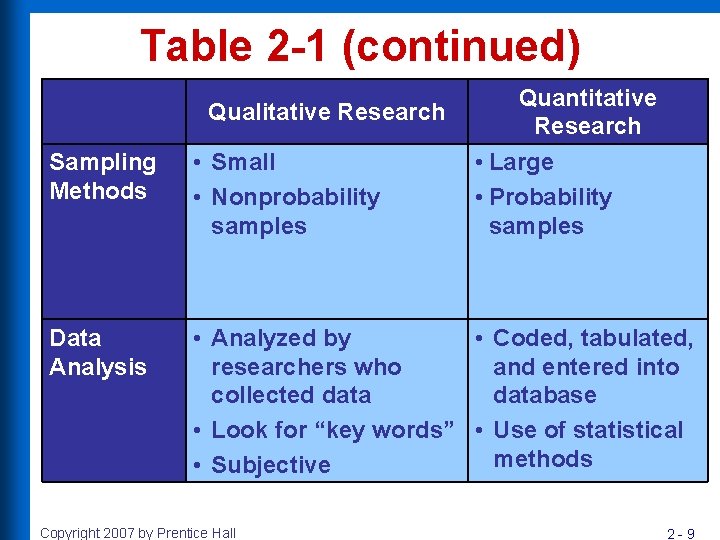 Table 2 -1 (continued) Qualitative Research Quantitative Research • Large • Probability samples Sampling