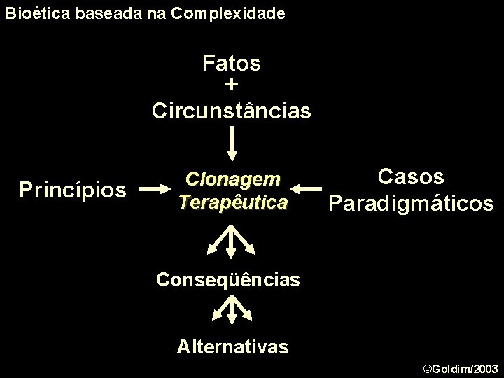 Bioética baseada na Complexidade Fatos + Circunstâncias Princípios Clonagem Terapêutica Casos Paradigmáticos Conseqüências Alternativas