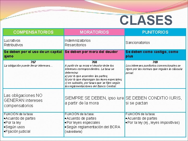 CLASES COMPENSATORIOS Lucrativos Retributivos MORATORIOS Indemnizatorios Resarcitorios Sancionatorios Se deben por el uso de