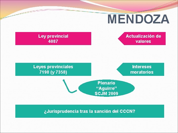 MENDOZA Ley provincial 4087 Actualización de valores Leyes provinciales 7198 (y 7358) Intereses moratorios