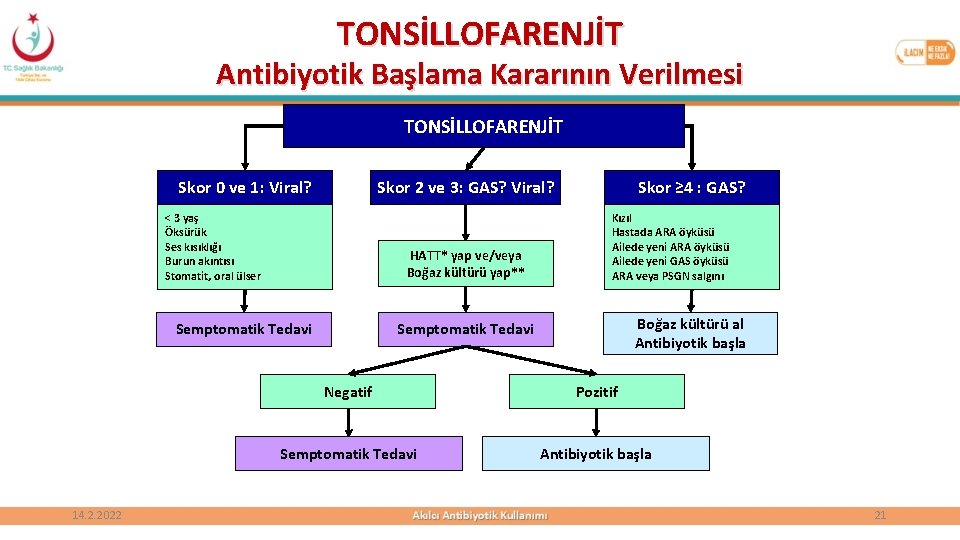 TONSİLLOFARENJİT Antibiyotik Başlama Kararının Verilmesi TONSİLLOFARENJİT Skor 2 ve 3: GAS? Viral? Skor 0