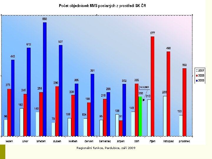 Regionální funkce, Pardubice, září 2009 