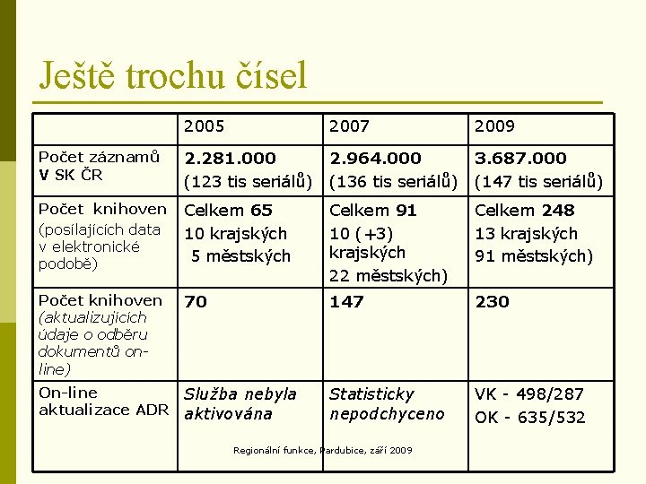 Ještě trochu čísel 2005 2007 2009 Počet záznamů V SK ČR 2. 281. 000