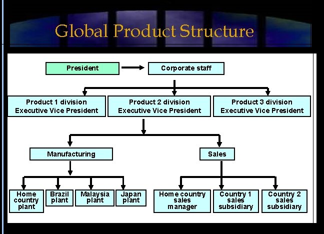 Global Product Structure President Product 1 division Executive Vice President Corporate staff Product 2