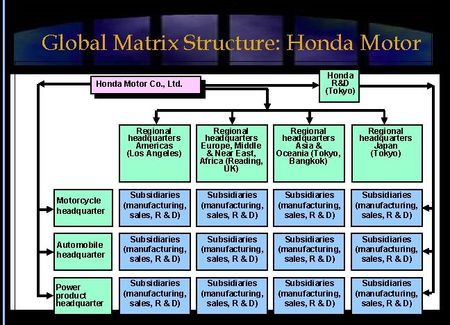 Global Matrix Structure: Honda Motor Honda R&D (Tokyo) Honda Motor Co. , Ltd. Regional