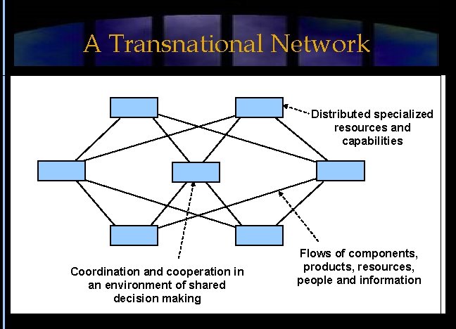 A Transnational Network Distributed specialized resources and capabilities Coordination and cooperation in an environment