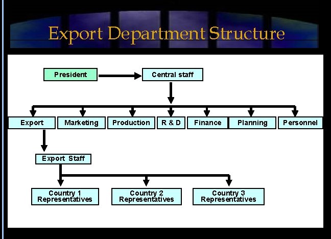 Export Department Structure President Export Marketing Central staff Production R&D Finance Planning Export Staff