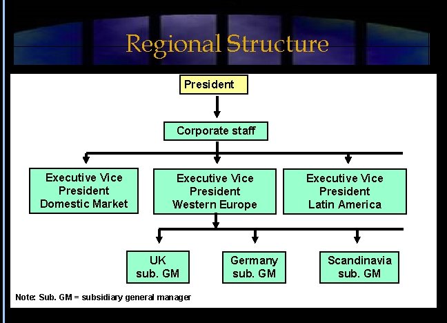Regional Structure President Corporate staff Executive Vice President Domestic Market Executive Vice President Western