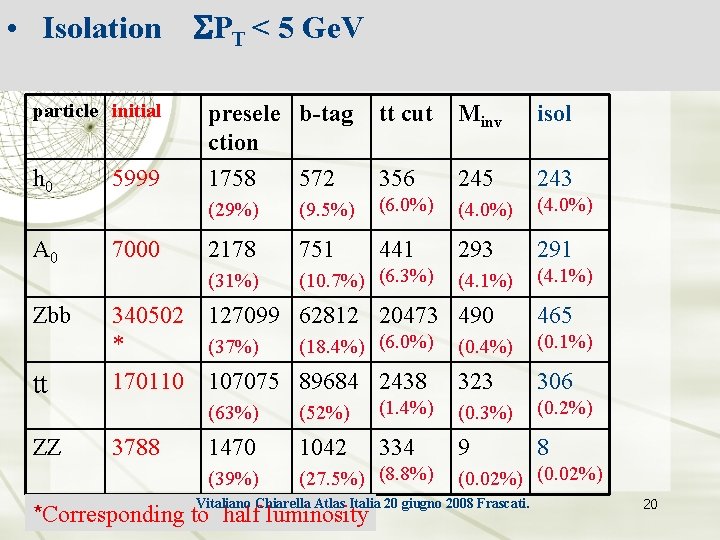 • Isolation SPT < 5 Ge. V particle initial h 0 A 0