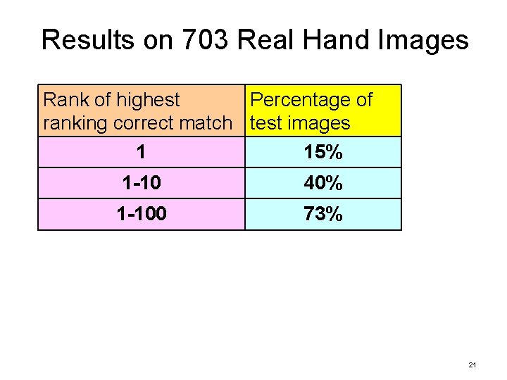 Results on 703 Real Hand Images Rank of highest Percentage of ranking correct match