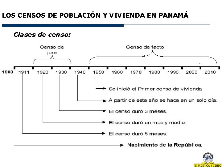 LOS CENSOS DE POBLACIÓN Y VIVIENDA EN PANAMÁ Clases de censo: 