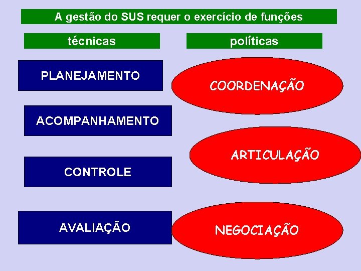 A gestão do SUS requer o exercício de funções técnicas PLANEJAMENTO políticas COORDENAÇÃO ACOMPANHAMENTO