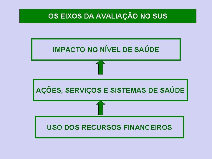 OS EIXOS DA AVALIAÇÃO NO SUS IMPACTO NO NÍVEL DE SAÚDE C AÇÕES, SERVIÇOS