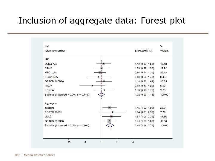 Inclusion of aggregate data: Forest plot 