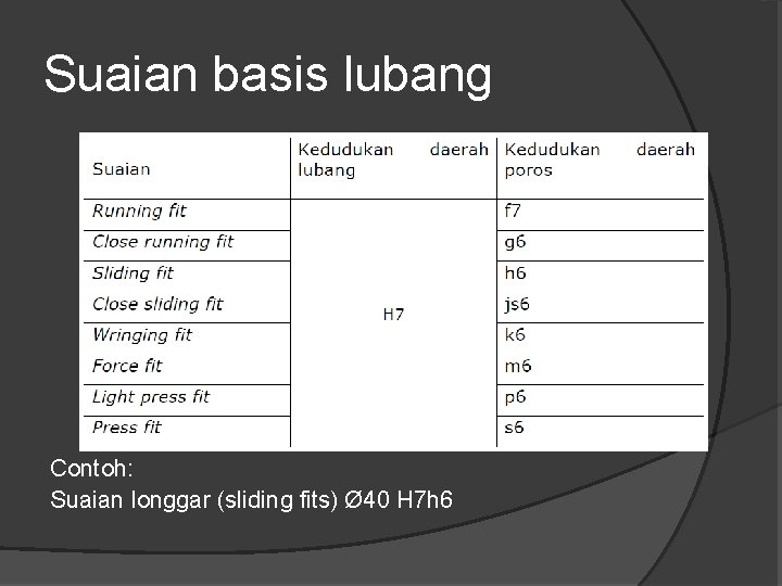 Suaian basis lubang Contoh: Suaian longgar (sliding fits) Ø 40 H 7 h 6