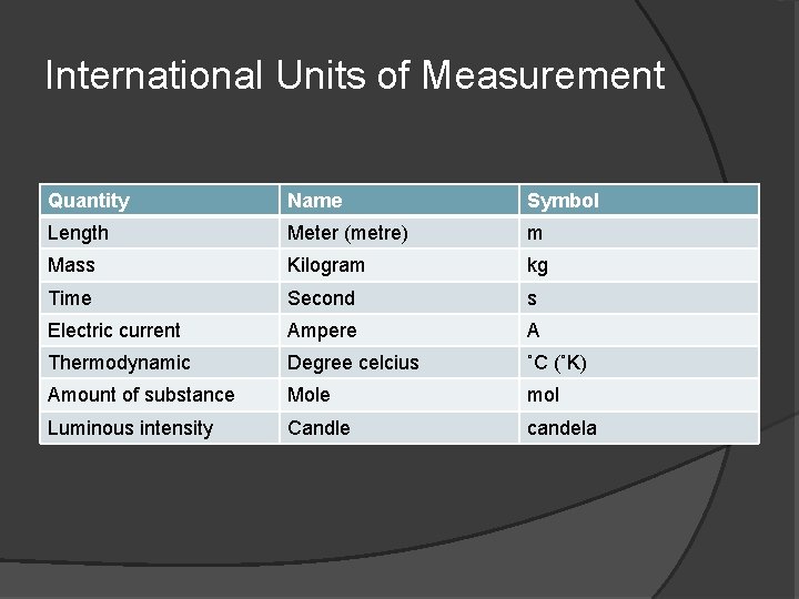 International Units of Measurement Quantity Name Symbol Length Meter (metre) m Mass Kilogram kg