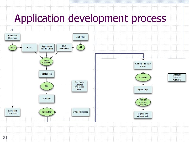 Application development process 21 
