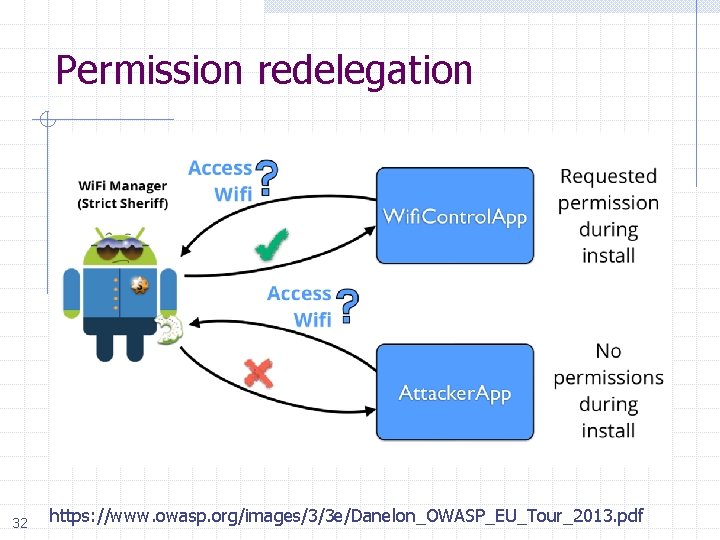 Permission redelegation 32 https: //www. owasp. org/images/3/3 e/Danelon_OWASP_EU_Tour_2013. pdf 