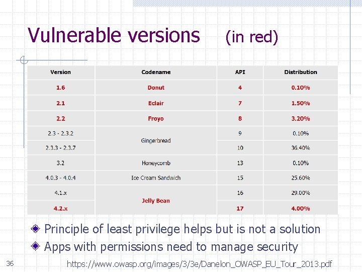 Vulnerable versions (in red) Principle of least privilege helps but is not a solution