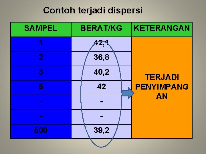 Contoh terjadi dispersi SAMPEL BERAT/KG 1 42, 1 2 36, 8 3 40, 2