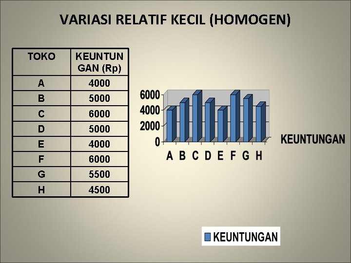VARIASI RELATIF KECIL (HOMOGEN) TOKO KEUNTUN GAN (Rp) A 4000 B 5000 C 6000