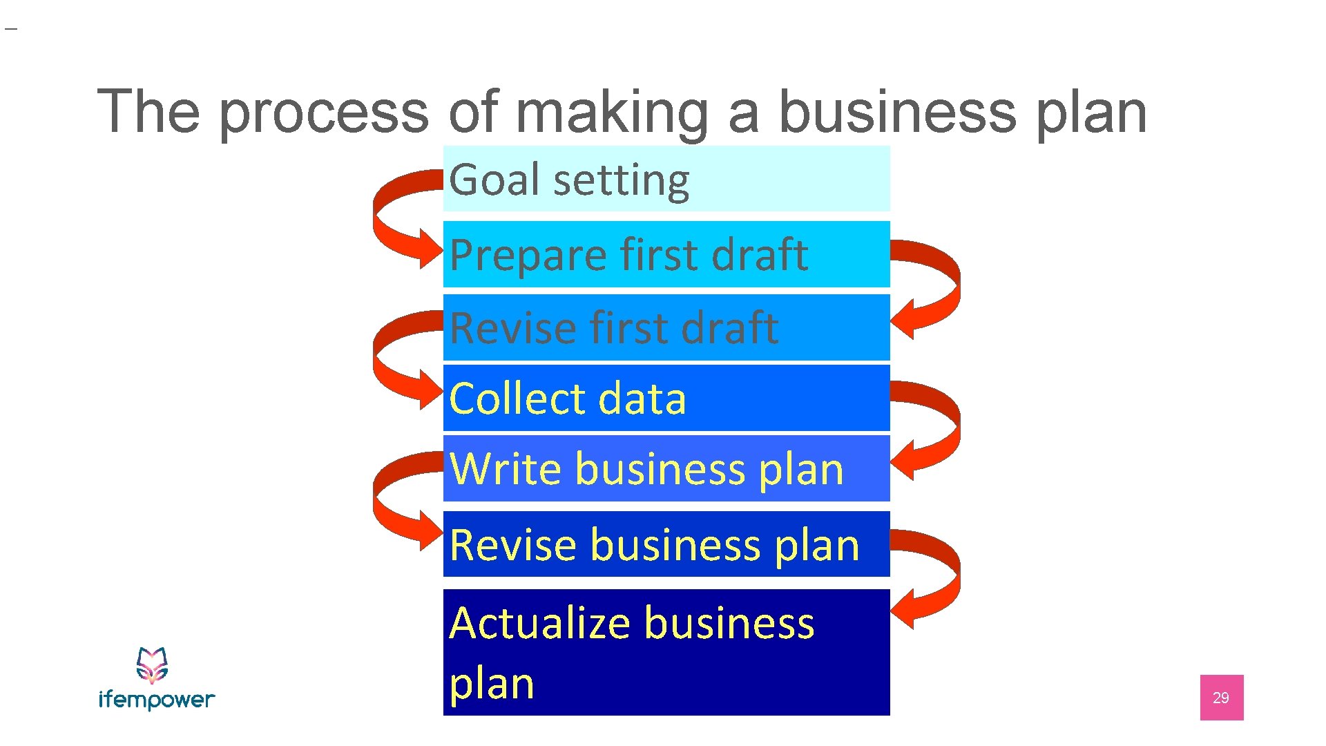 _ The process of making a business plan Goal setting Prepare first draft Revise