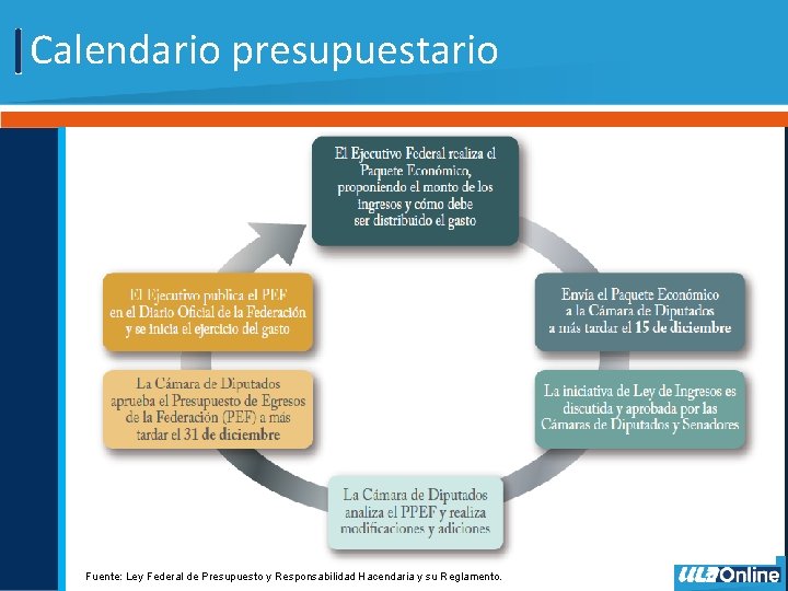 Calendario presupuestario Fuente: Ley Federal de Presupuesto y Responsabilidad Hacendaria y su Reglamento. 