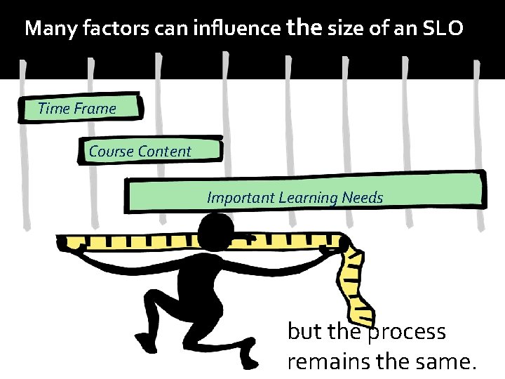 Many factors can influence the size of an SLO, Time Frame Course Content Important