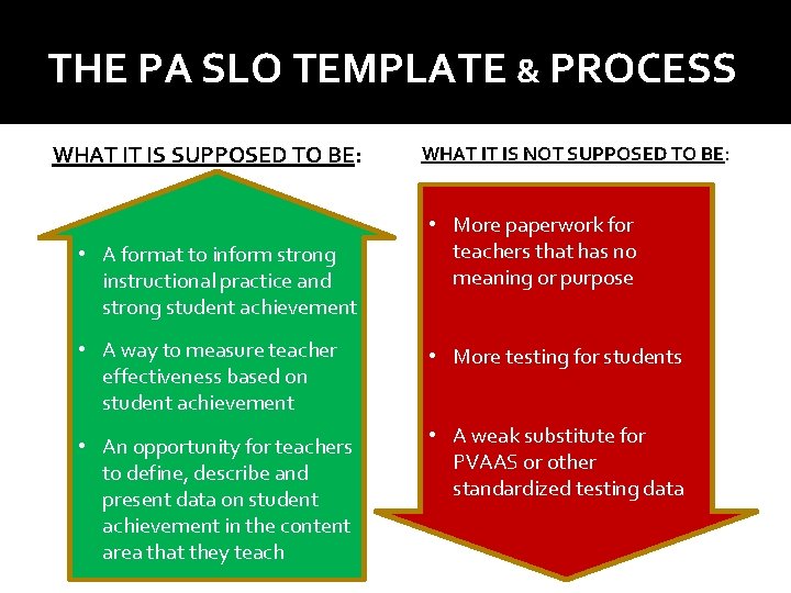 THE PA SLO TEMPLATE & PROCESS WHAT IT IS SUPPOSED TO BE: WHAT IT