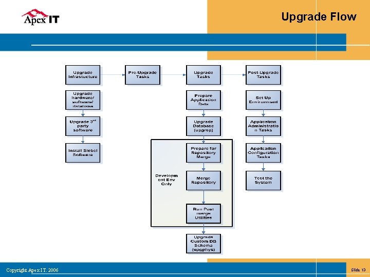 Upgrade Flow Copyright Apex IT. 2006 Slide 13 