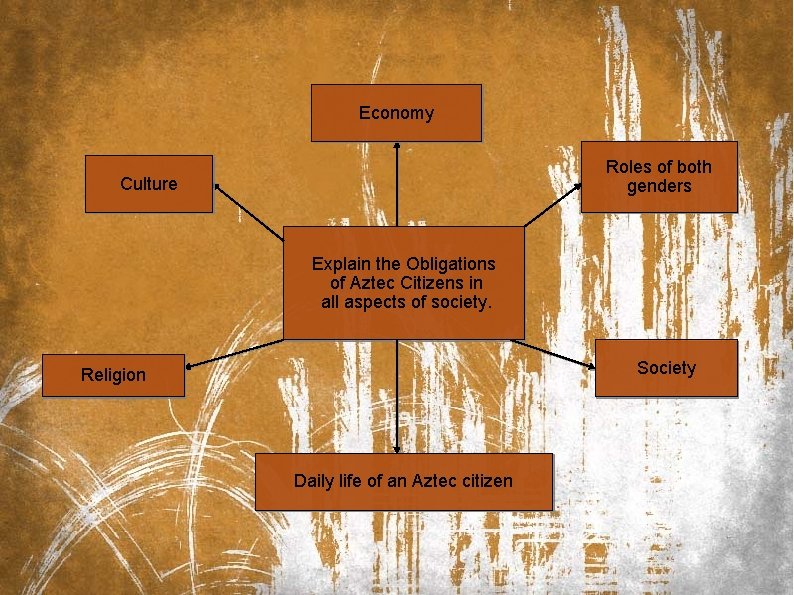 Economy Roles of both genders Culture Explain the Obligations of Aztec Citizens in all