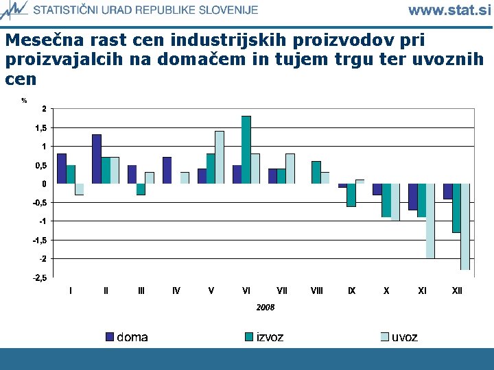 Mesečna rast cen industrijskih proizvodov pri proizvajalcih na domačem in tujem trgu ter uvoznih