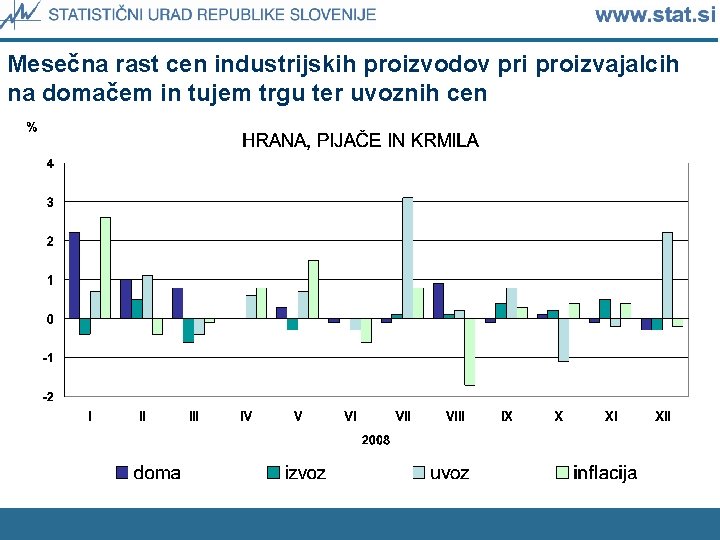 Mesečna rast cen industrijskih proizvodov pri proizvajalcih na domačem in tujem trgu ter uvoznih