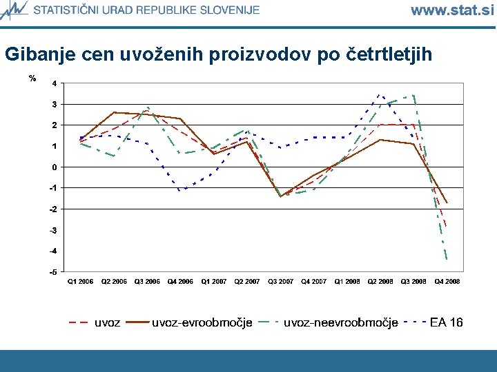 Gibanje cen uvoženih proizvodov po četrtletjih 