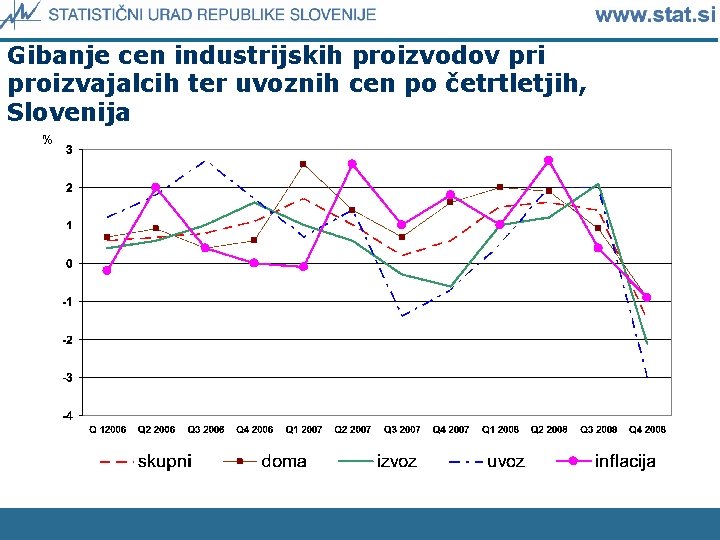 Gibanje cen industrijskih proizvodov pri proizvajalcih ter uvoznih cen po četrtletjih, Slovenija 