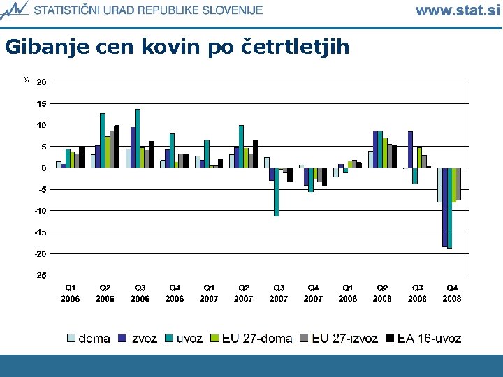 Gibanje cen kovin po četrtletjih 