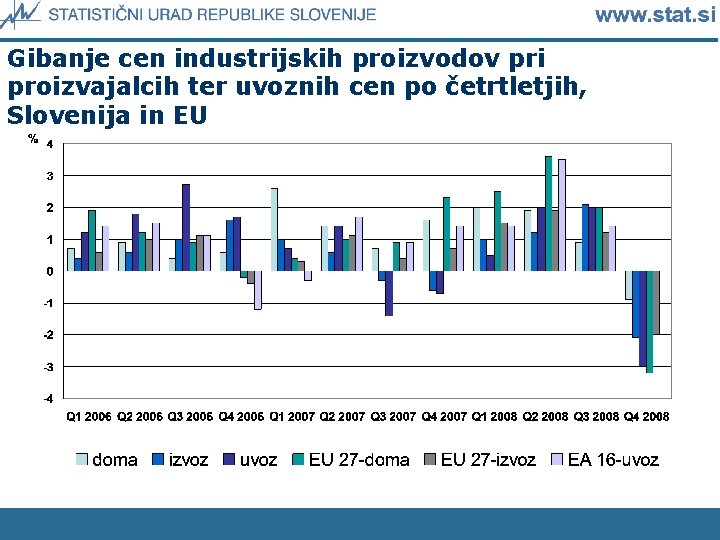 Gibanje cen industrijskih proizvodov pri proizvajalcih ter uvoznih cen po četrtletjih, Slovenija in EU