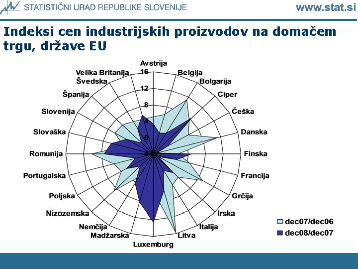 Indeksi cen industrijskih proizvodov na domačem trgu, države EU 