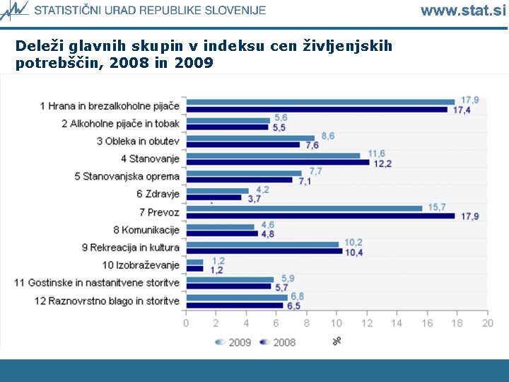 Deleži glavnih skupin v indeksu cen življenjskih potrebščin, 2008 in 2009 