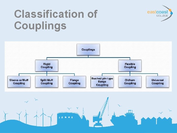 Classification of Couplings 