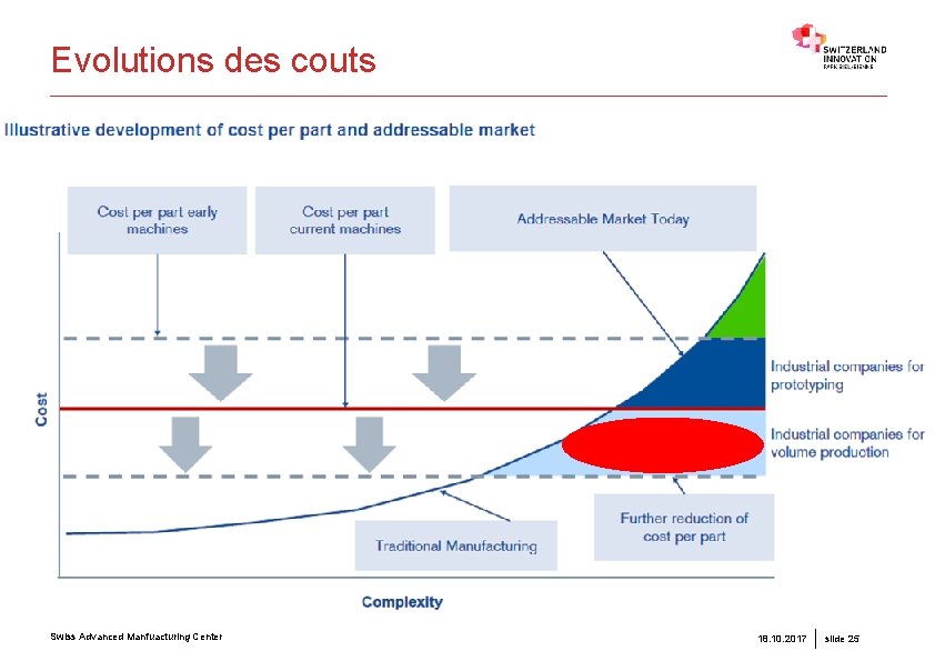 Evolutions des couts Swiss Advanced Manfuacturing Center 18. 10. 2017 slide 25 