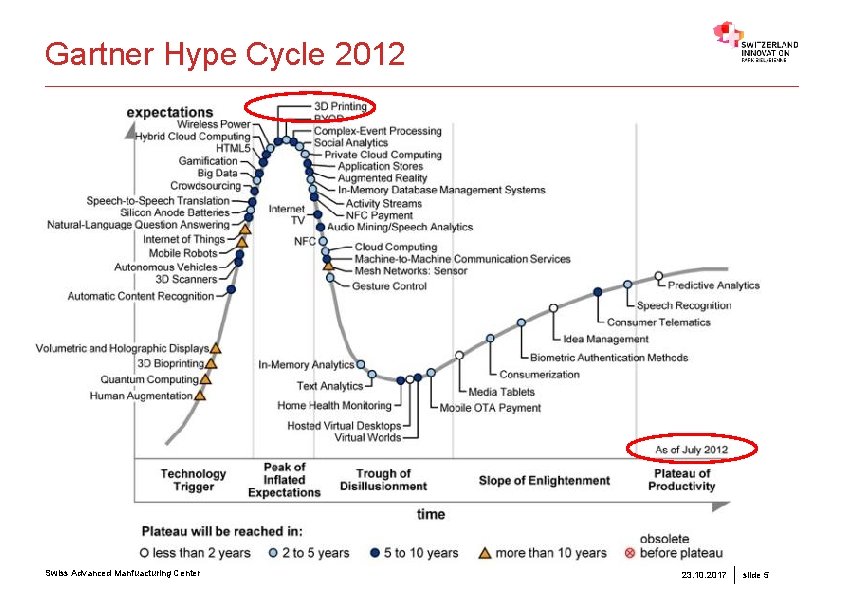 Gartner Hype Cycle 2012 Swiss Advanced Manfuacturing Center 23. 10. 2017 slide 5 