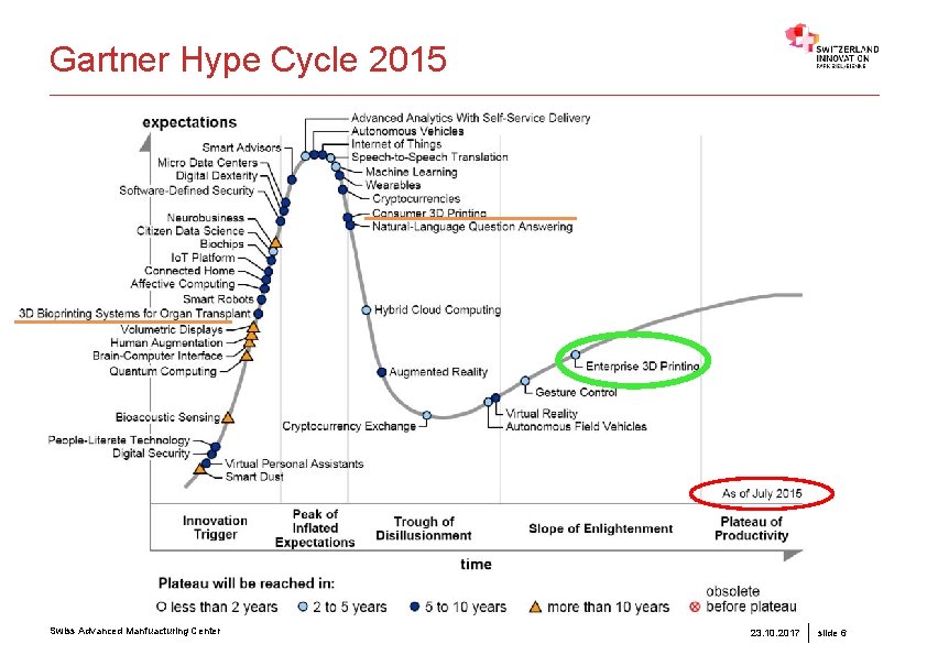 Gartner Hype Cycle 2015 Swiss Advanced Manfuacturing Center 23. 10. 2017 slide 6 