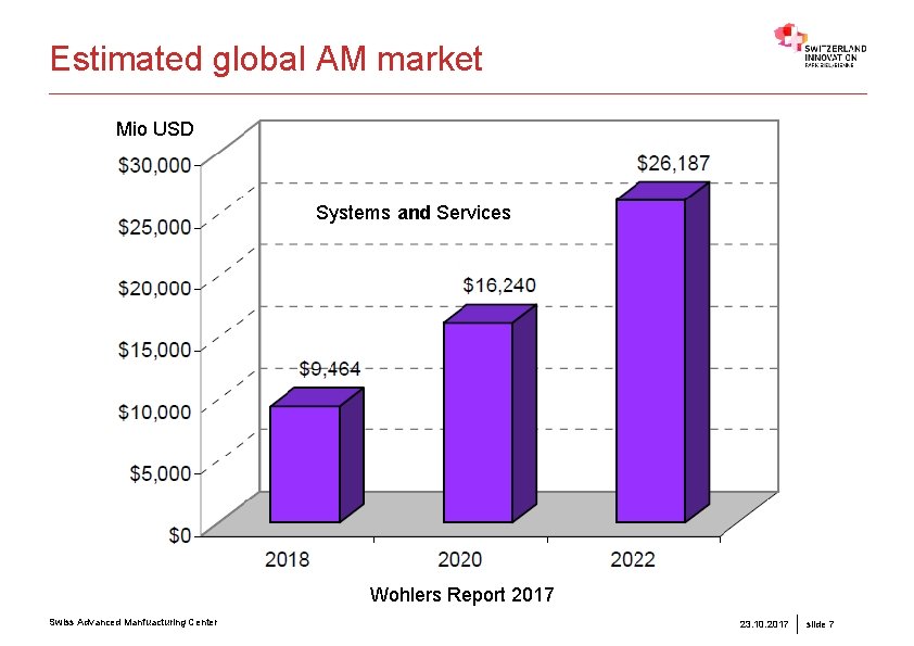 Estimated global AM market Mio USD Systems and Services Wohlers Report 2017 Swiss Advanced