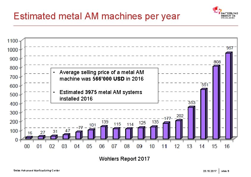 Estimated metal AM machines per year • Average selling price of a metal AM