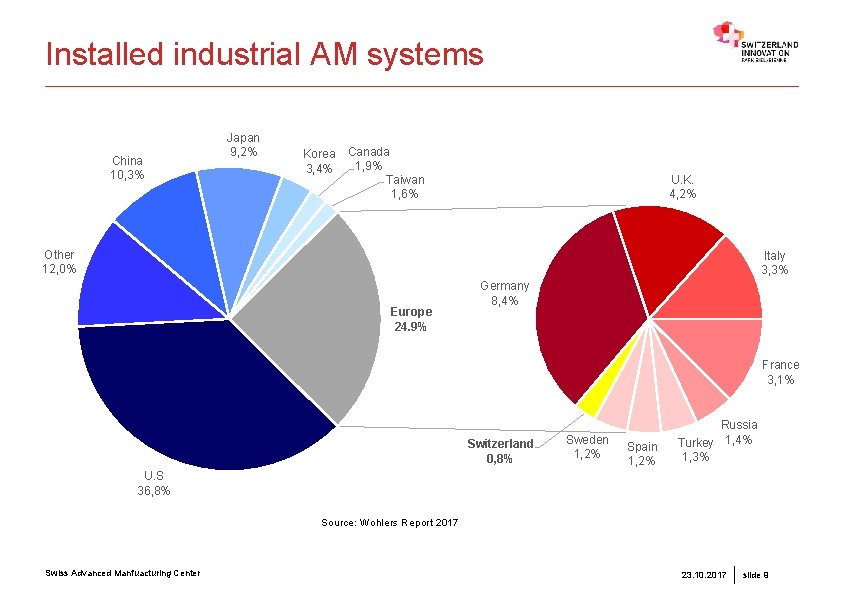 Installed industrial AM systems China 10, 3% Japan 9, 2% Korea 3, 4% Canada