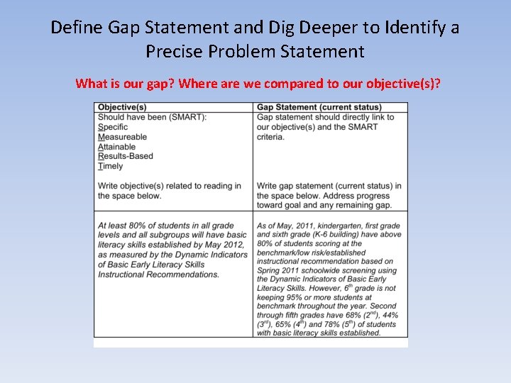 Define Gap Statement and Dig Deeper to Identify a Precise Problem Statement What is