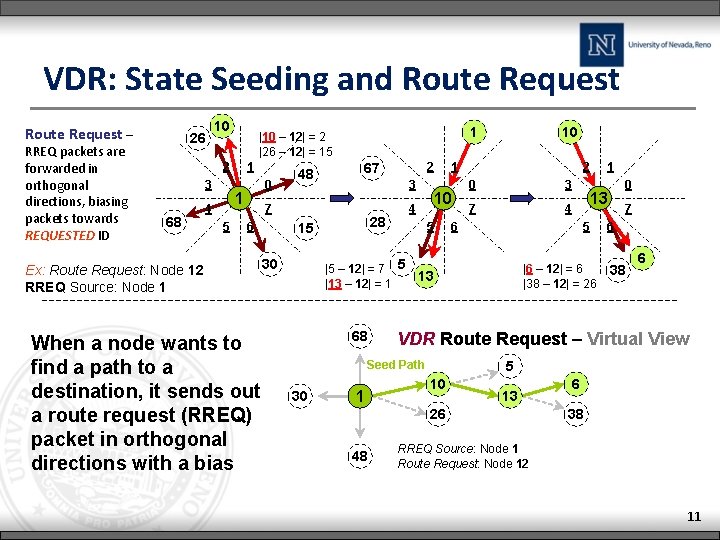 VDR: State Seeding and Route Request – RREQ packets are forwarded in orthogonal directions,