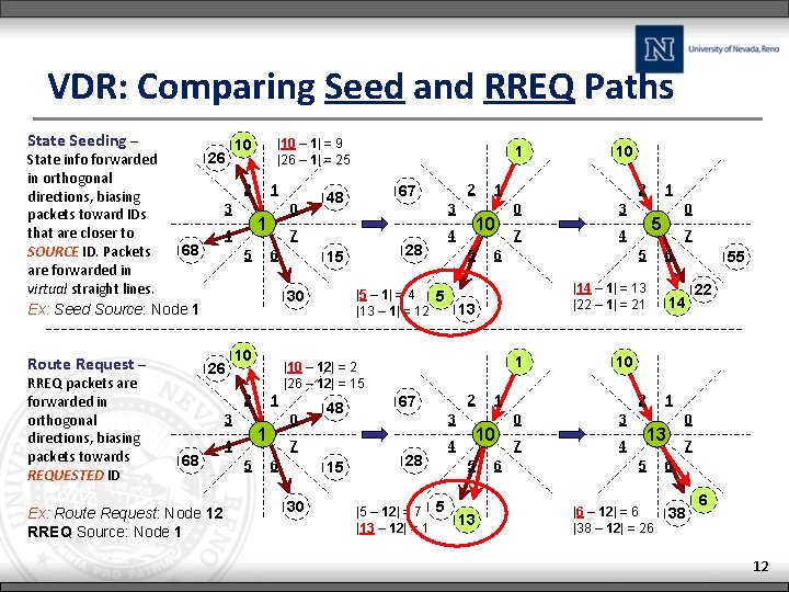 VDR: Comparing Seed and RREQ Paths State Seeding – |10 – 1| = 9